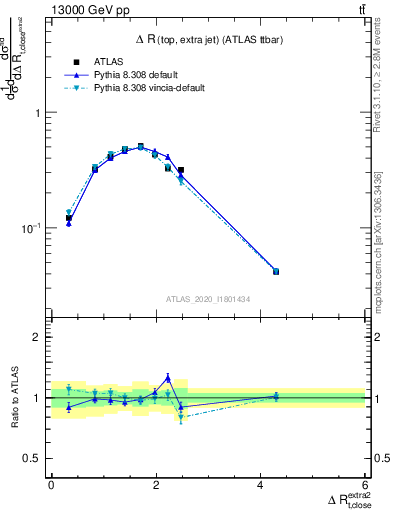 Plot of ejtop.dR in 13000 GeV pp collisions