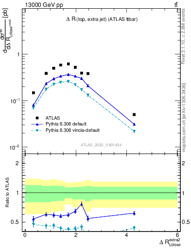 Plot of ejtop.dR in 13000 GeV pp collisions