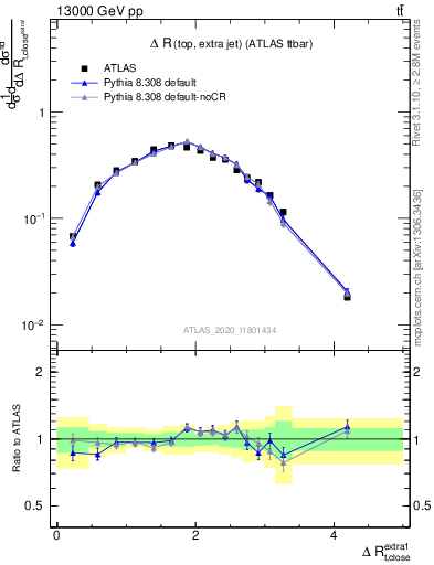 Plot of ejtop.dR in 13000 GeV pp collisions