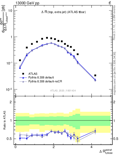 Plot of ejtop.dR in 13000 GeV pp collisions