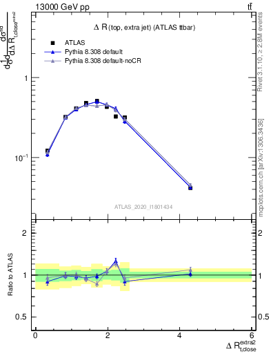 Plot of ejtop.dR in 13000 GeV pp collisions