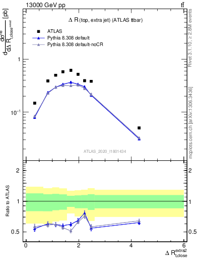 Plot of ejtop.dR in 13000 GeV pp collisions