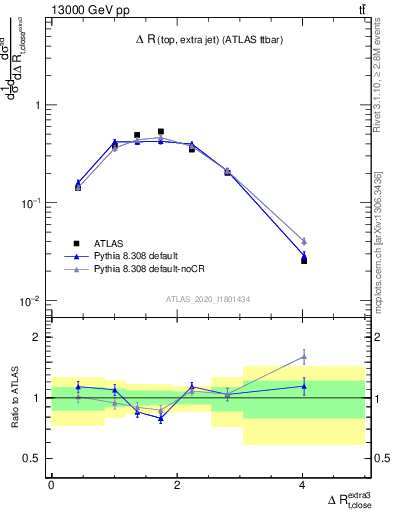 Plot of ejtop.dR in 13000 GeV pp collisions