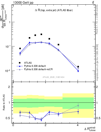 Plot of ejtop.dR in 13000 GeV pp collisions