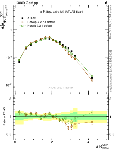 Plot of ejtop.dR in 13000 GeV pp collisions