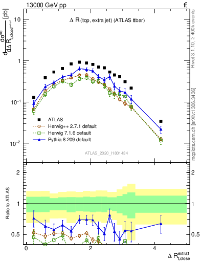 Plot of ejtop.dR in 13000 GeV pp collisions