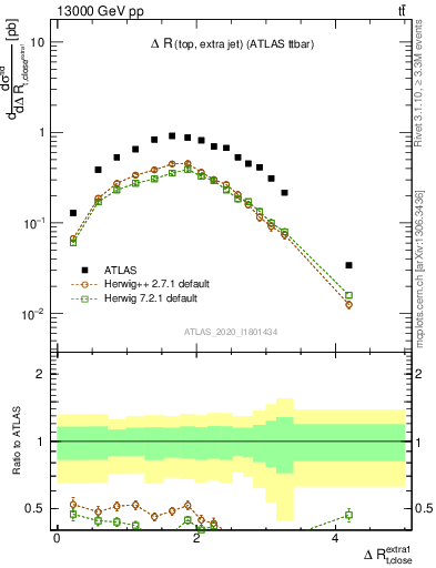 Plot of ejtop.dR in 13000 GeV pp collisions