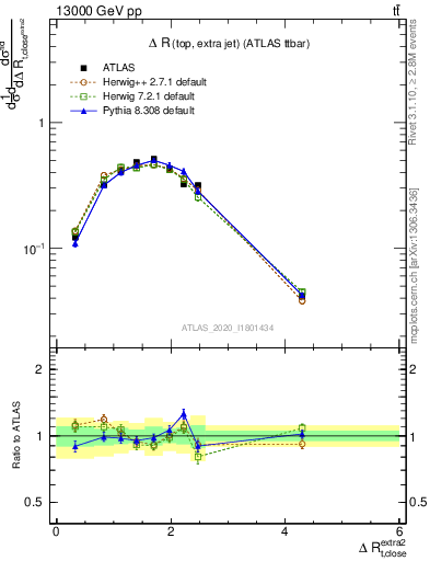 Plot of ejtop.dR in 13000 GeV pp collisions