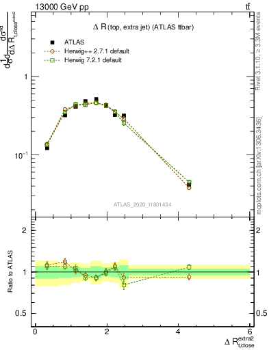 Plot of ejtop.dR in 13000 GeV pp collisions