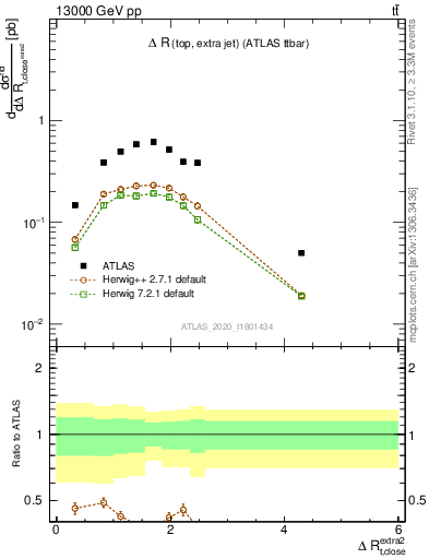 Plot of ejtop.dR in 13000 GeV pp collisions