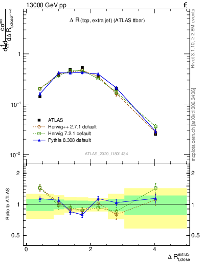 Plot of ejtop.dR in 13000 GeV pp collisions