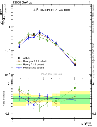 Plot of ejtop.dR in 13000 GeV pp collisions