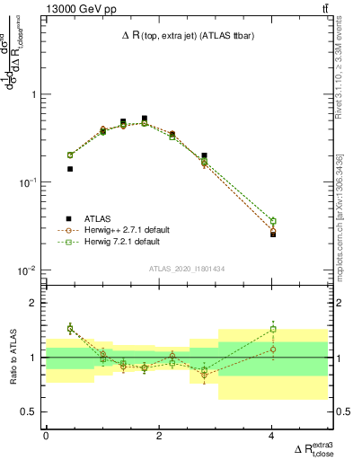 Plot of ejtop.dR in 13000 GeV pp collisions