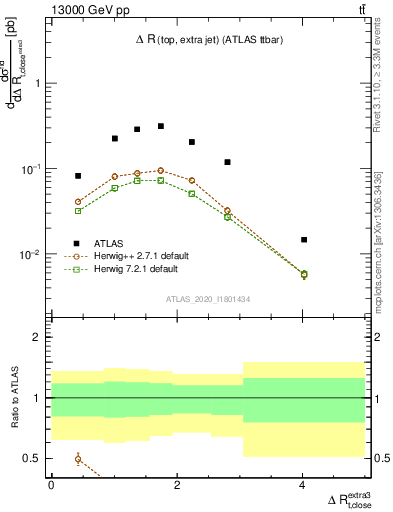 Plot of ejtop.dR in 13000 GeV pp collisions