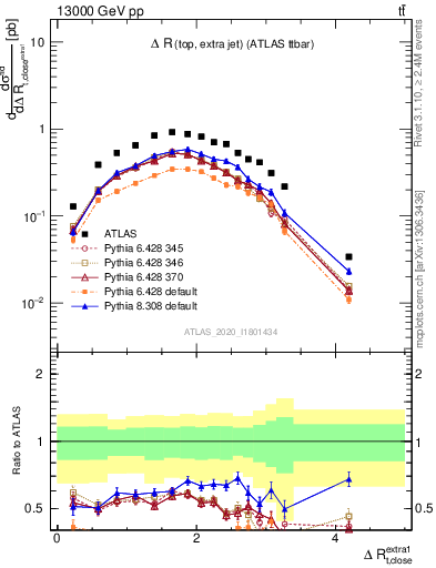 Plot of ejtop.dR in 13000 GeV pp collisions