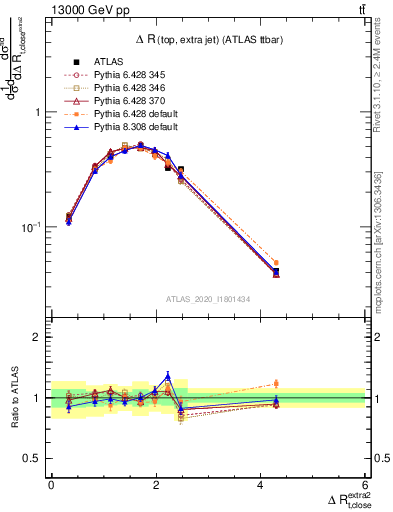 Plot of ejtop.dR in 13000 GeV pp collisions