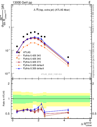 Plot of ejtop.dR in 13000 GeV pp collisions