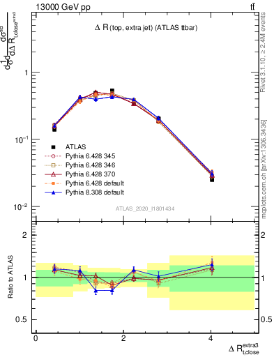 Plot of ejtop.dR in 13000 GeV pp collisions