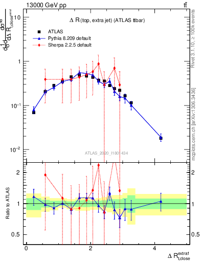 Plot of ejtop.dR in 13000 GeV pp collisions