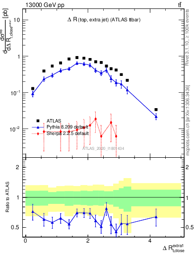 Plot of ejtop.dR in 13000 GeV pp collisions