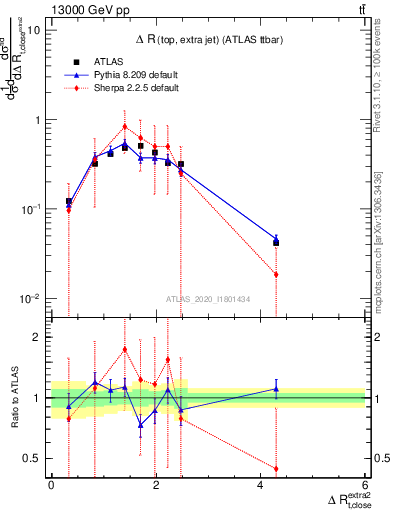 Plot of ejtop.dR in 13000 GeV pp collisions