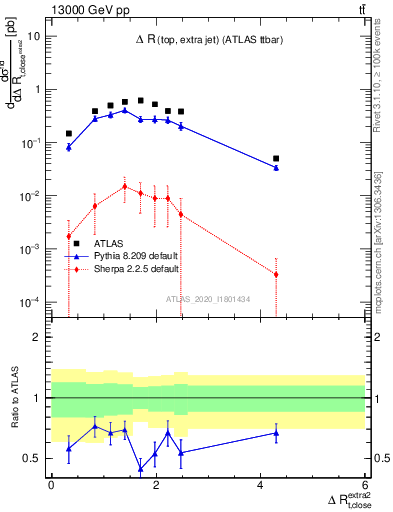 Plot of ejtop.dR in 13000 GeV pp collisions