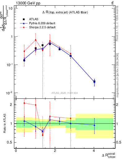 Plot of ejtop.dR in 13000 GeV pp collisions