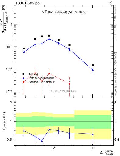 Plot of ejtop.dR in 13000 GeV pp collisions