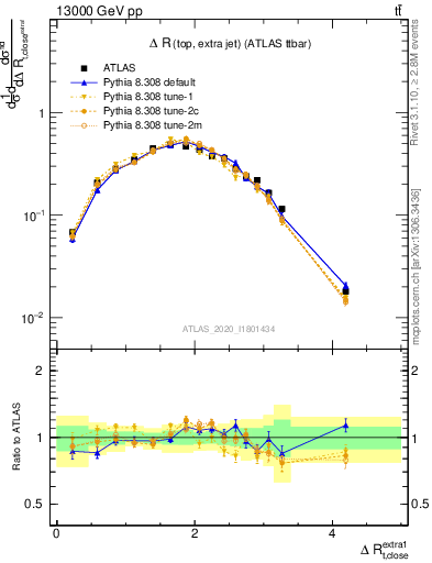 Plot of ejtop.dR in 13000 GeV pp collisions