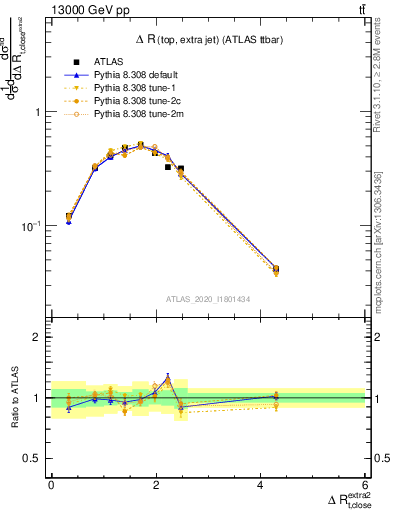 Plot of ejtop.dR in 13000 GeV pp collisions