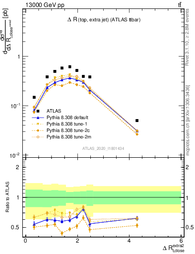 Plot of ejtop.dR in 13000 GeV pp collisions