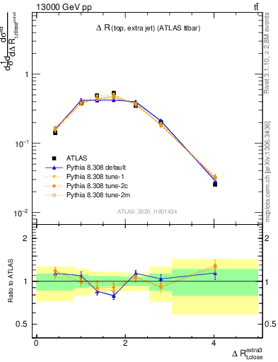 Plot of ejtop.dR in 13000 GeV pp collisions