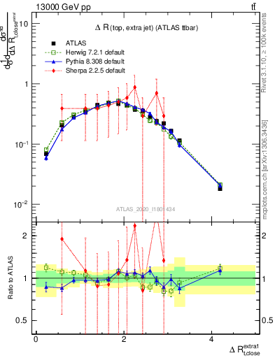 Plot of ejtop.dR in 13000 GeV pp collisions