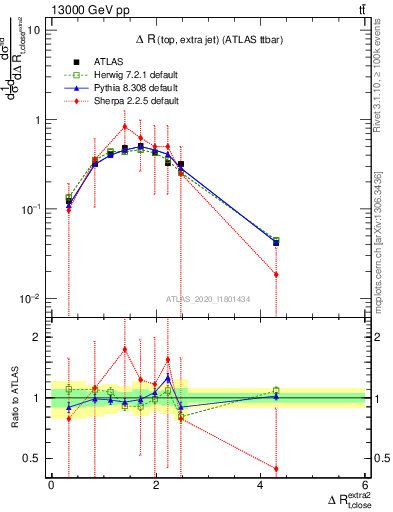 Plot of ejtop.dR in 13000 GeV pp collisions