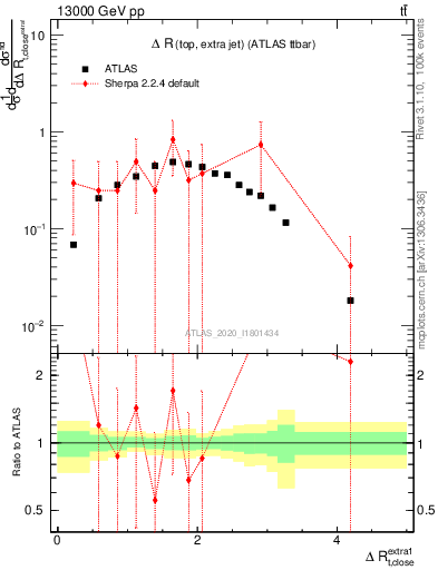 Plot of ejtop.dR in 13000 GeV pp collisions