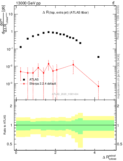 Plot of ejtop.dR in 13000 GeV pp collisions