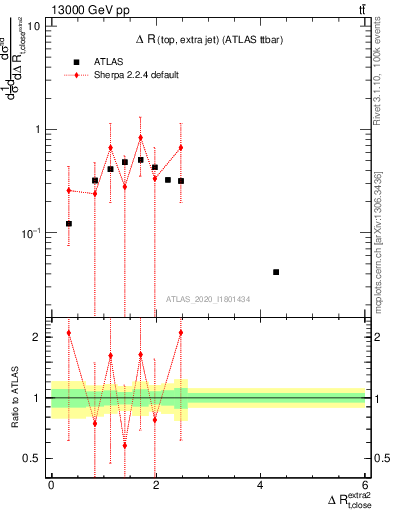 Plot of ejtop.dR in 13000 GeV pp collisions