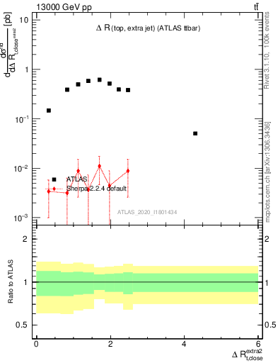 Plot of ejtop.dR in 13000 GeV pp collisions