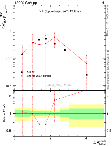 Plot of ejtop.dR in 13000 GeV pp collisions