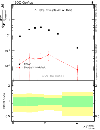 Plot of ejtop.dR in 13000 GeV pp collisions