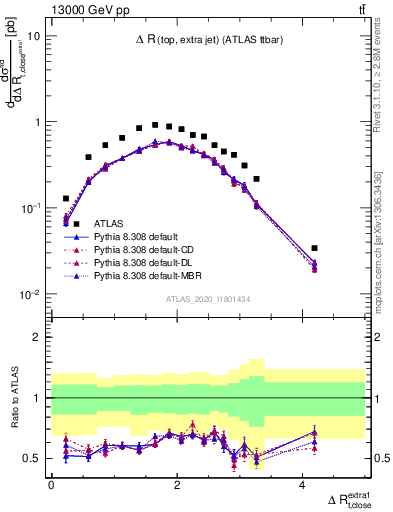 Plot of ejtop.dR in 13000 GeV pp collisions