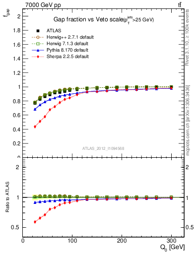 Plot of gapfr-vs-Q0 in 7000 GeV pp collisions