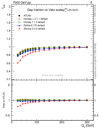 Plot of gapfr-vs-Q0 in 7000 GeV pp collisions