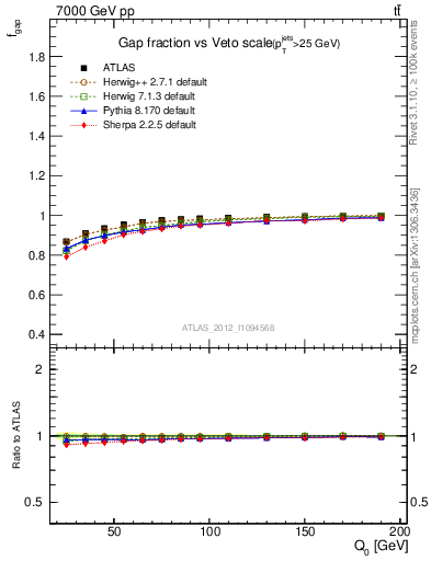 Plot of gapfr-vs-Q0 in 7000 GeV pp collisions