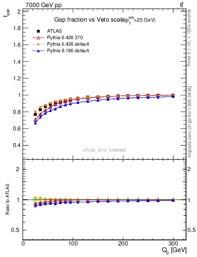 Plot of gapfr-vs-Q0 in 7000 GeV pp collisions