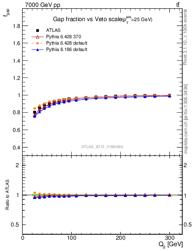 Plot of gapfr-vs-Q0 in 7000 GeV pp collisions