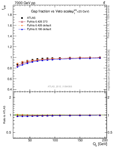 Plot of gapfr-vs-Q0 in 7000 GeV pp collisions