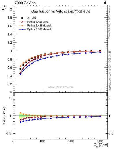 Plot of gapfr-vs-Q0 in 7000 GeV pp collisions