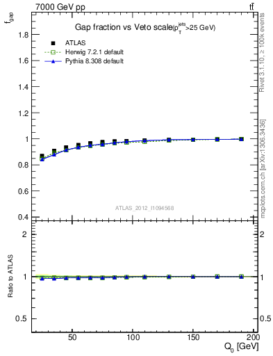 Plot of gapfr-vs-Q0 in 7000 GeV pp collisions