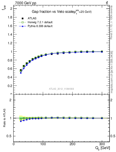 Plot of gapfr-vs-Q0 in 7000 GeV pp collisions